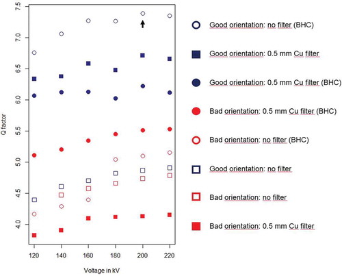 Figure 3. Scan parameter analysis in SimCT: Q-factors for the analysed combinations of tube voltage, pre-filter and beam-hardening correction (BHC) for two specimen placements (‘good’ and ‘bad’ orientation) that were determined in Dreamcaster (see materials and methods section). The vertical black arrow refers to the parameter and post-processing combination that yielded the highest Q factor, i.e. best image quality, that was using for the XCT scans of the complete bracket.