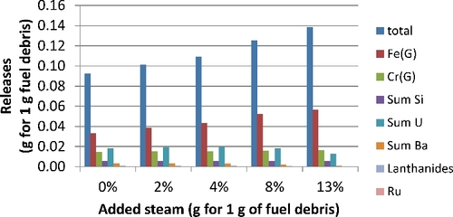 Figure A1. Calculated gaseous releases for in-vessel composition (modeling Table 1 composition).