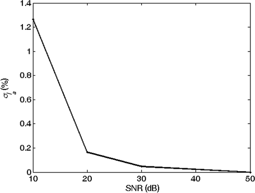 Figure 18. SD of the inverted anomaly length versus SNR. Exact solution: la = 2 m and rap = 3%.