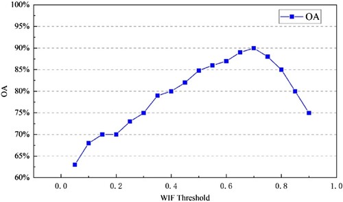 Figure 6. Trend of the overall accuracy of permanent waterbodies with WF threshold.