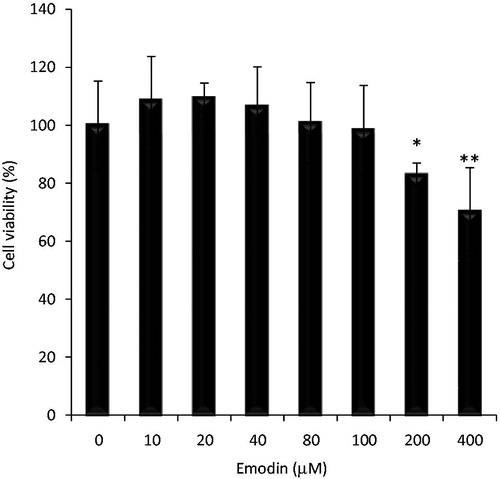 Figure 3. Effect of emodin on splenocyte viability. Mouse splenocytes were incubated in the presence of emodin (0–400 µM). Viability was then determined using trypan blue. Experiments were performed in triplicate. Data shown are mean ± SD. Significant differences from ‘0’ control (*p < 0.05, **p < 0.01).