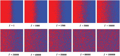 Figure 4. The configuration of landscape gradients is changed with the increasing iterations of mixing (I).