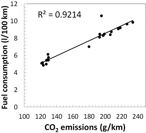 Figure 3. Fuel consumption versus CO2 emission from both vehicles, for all phases (UDC, EUDC) and start conditions (cold or hot).