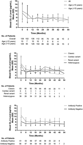 Figure 4. Change in blood GL-3 Level by (a) age subgroups, (b) disease phenotype, and (c) antibody status