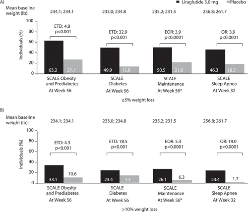 Figure 1. Proportion of individuals losing ≥5% (a) and >10% (b) body weight with liraglutide treatment in randomized, placebo-controlled, phase 3 trials