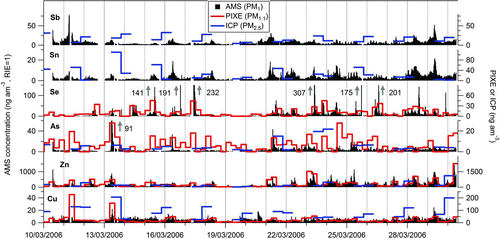 FIG. 6 Comparison of estimated AMS ambient concentrations of trace elements, with PIXE and ICP measurements. Gray arrows indicate a peak off scale; numbers next to the arrows correspond to the maximum concentration of the peaks. (Color figure available online.)
