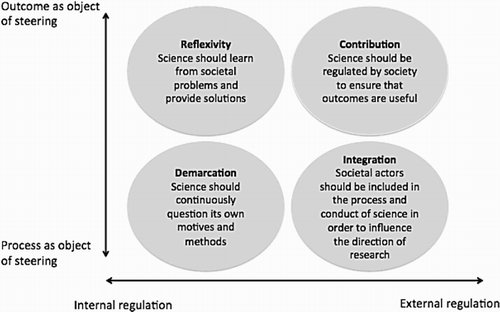 Figure 1. An overview of the four political rationalities. They are arranged in relation to whether they advocate internal or external regulation of science and if they propose the process of science or the outcome of science as their object of steering.