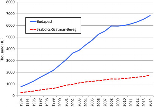Figure 1. Per capita GDP in Budapest and the least developed Hungarian county.