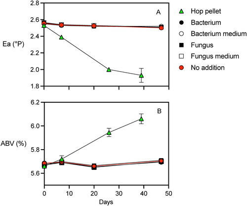 Figure 5. Packaged beer attenuation assay examining the impact of pellet hops, starch degrading bacterium, and starch degrading fungus additions on (A) apparent extract and (B) alcohol concentration. The microbial biomass and the growth media were separated and added to different incubations. The beer was an American Pale Ale. Three bottles were incubated for each treatment and error bars represent one s.d.