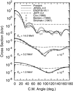 Figure 26. Angular distributions of neutrons elastically scattered from elemental Te.