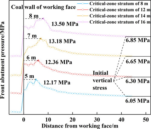 Figure 18. Front abutment pressure distribution of top coal with different critical-zone stratum heights.