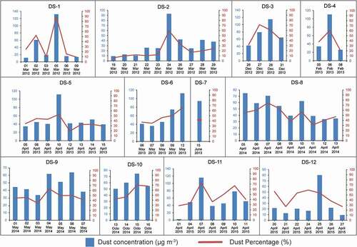 Figure 4. The dust concentration (blue bars) for the twelve dust storm periods along with their dust percentages (red solid line) over the total aerosol concentration. Left hand y-axis is dust concentration right hand y-axis is dust percentage of total aerosol load. Most of the dust storm samples have dust concentrations of more than 50% (except DS-7) of the total aerosol concentration, showing the influence of the dust storms in the aerosol concentrations.