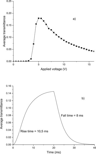 Figure 5. (a) Voltage-transmittance curve of the simulated cell for MLC-2062. (b) Time-transmittance curve of the simulated cell for MLC-2062.