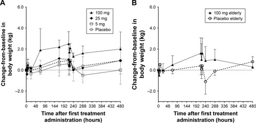 Figure 2 Arithmetic mean changes (±SD) in baseline-corrected body weight (kg) after once-daily administration of 5, 25, and 100 mg aprocitentan for 10 days in healthy (A) and elderly subjects (B) (n=6 for 25 mg and 100 mg elderly, and placebo subjects; n=7 for 5 and 100 mg subjects; n=2 for placebo elderly).