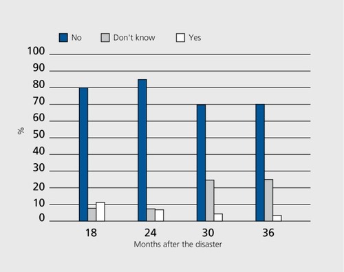 Figure 5. Relatives' opinions on whether the MV Estonia should be covered with concrete or not.