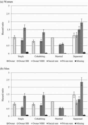 Figure 1 Relative risks of moving to different tenure types by partnership status, for (a) women and (b) men in England and Wales, 1991–2014 (Model 1)Notes: Whiskers indicate 95 per cent confidence intervals compared with the reference category (married people moving to owner occupation). For separated people moving into owner-occupied housing, HH indicates they are the head of household, while NHH indicates they are not head of household.Source: Authors’ calculations based on data from the British Household Panel Survey (1991–2008) and UKHLS Understanding Society (2010–14).