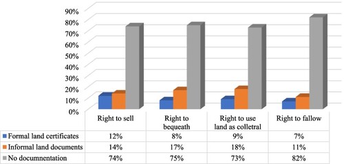 Figure 2. Proportion of tenure documentation across perception of land rights. Note: Each land right perception indicator (Observation N): Right to sell (172), Right to bequeath (934), Right to use land as collateral (898) and Right to fallow (67).