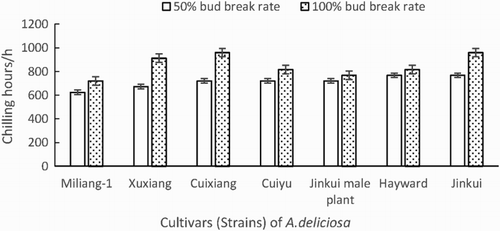 Figure 5. A comparison of the chilling requirements of different genotypes of A. chinensis var. deliciosa.