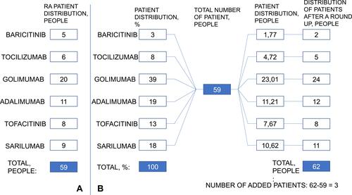Figure 1 Illustration of possible ways of patient distribution in the pharmacoeconomic model (Figure 1A: by directly entering the estimated number of patients in each treatment regimen, Figure 1B:  on the basis of the product of the total number of patients and the estimated shares (%) in each treatment regimen).