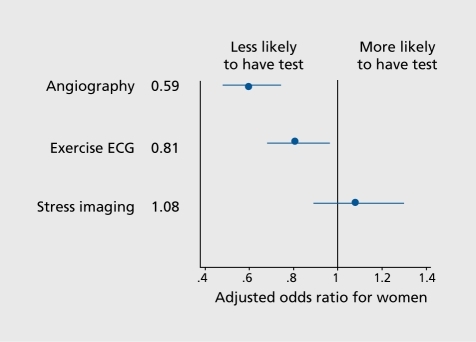 Figure 2. Effect of gender on the investigation and management of new-onset stable angina from the Euro Heart Survey of Stable Angina.Citation31 Adjusted ORs and 95% Cls for women compared with men are shown. ORs were adjusted for age, gender, comorbidity, duration of symptoms 6 months, use of two antianginal drugs, severity of symptoms, and availability of invasive facilities at the enrolling center. Additional variables included performance or nonperformance of exercise ECG and result of exercise ECG (positive vs negative or inconclu_ sive). OR, odds ratio; ECG, electrocardiogram Reproduced from ref 32: Daley C, Clemens F, Lopez Sendon JL, et al. Gender differences in the management and clinical out_ come of stable angina. Circulation. 2006;113:490-498. Copyright ©American Heart Association 2006.