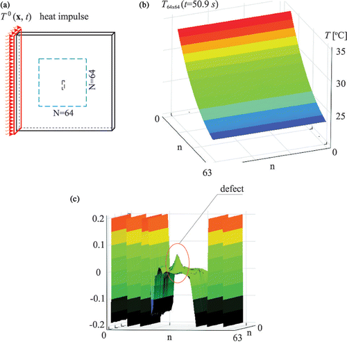 Figure 12. Transient heat transfer problem for the plate A with the defect depth 1.0 mm: (a) scheme of the problem, (b) temperature distribution in the measurement window, (c) 2D DWT, wavelet D6, detail (complete) D3.