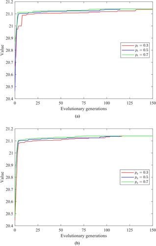 Figure 9. Algorithm convergence curves for different parameter settings on SF network (N = 500) with K = 20 for example. (a) pt (b) pg.