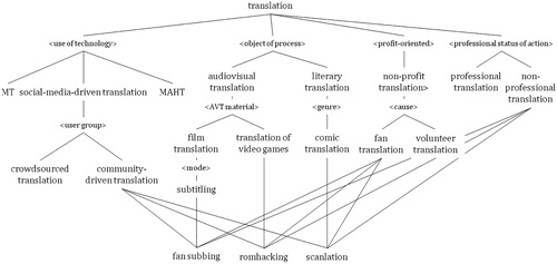 Figure 2. Positioning *social translation* concepts in a conceptual system of “translation”.