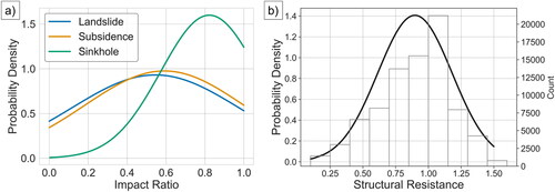 Figure 7. Probability density functions of impact ratio values by hazard type (a), and of structural resistance values for residential buildings.