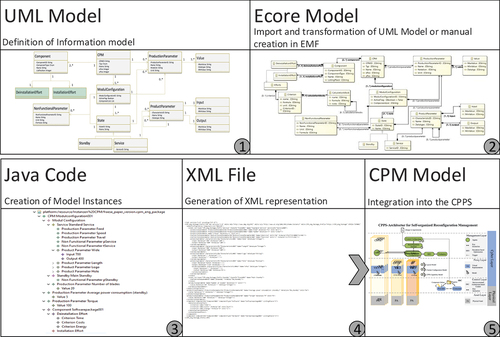 Figure 7. EMF based modelling and XML file creation workflow.