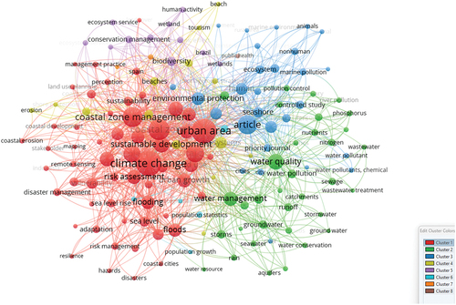 Figure 1. Network visualization of keywords on coastal urban management strategies.