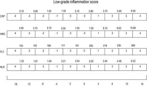 Figure 1 The calculation of low-grade inflammation score.