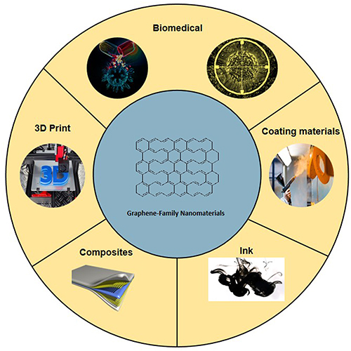 Figure 1 GFNs in biomedical, 3D printing, composite, ink and coating materials.