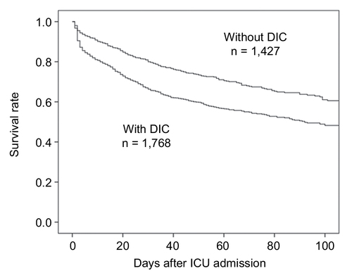 Figure 1 Survival rates for patients with and without sepsis-induced DIC.