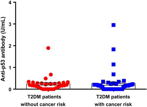 Figure 2 Anti-p53 antibody level in the sub group of T2DM patients according to cancer risk. Values represent the mean of T2DM without cancer risk patients (n=32, 0.19 U/mL±0.03) and T2DM with cancer risk patients (n=46, 0.29 U/mL±0.08) (p=0.292). Data presented as mean±SEM.