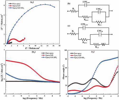 Figure 13. Nyquist (a3), Bode (b3) plots and phase diagrams (c3) obtained from EIS analysis for neat epoxy, epoxy/GO and epoxy/GO–SiO2 composite coating after immersion in 3.5 wt% NaCl solution for 14 days. (b, c) Equivalent circuits of the different samples.