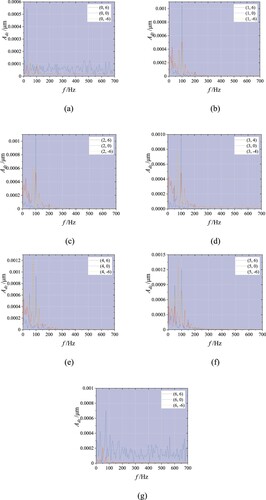 Figure 28. PSD of structural displacements in the Z direction. (a) m = 0, (b) m = 1, (c) m = 2, (d) m = 3, (e) m = 4, (f) m = 5, (g) m = 6.