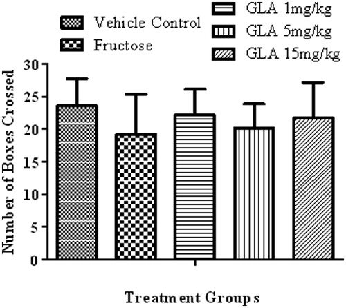 Figure 7. Effect of the various treatments on the locomotor activity of rats. The data are expressed as mean ± SEM (n = 6). None of the aforementioned treatment showed significant alterations.