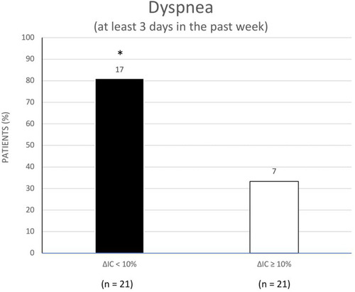 Figure 3 The presence of dyspnea reported, either during night-time or early morning, in the past week is shown in the function of change in IC with recumbency (ΔIC). An increase of ΔIC< 10% of the respective value in seated position was associated with a significantly greater prevalence of dyspnea in COPD patients (*p<0.05).