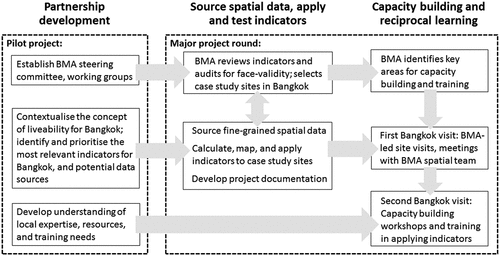 Figure 1. Measuring, monitoring and translating liveability in Bangkok: project structure