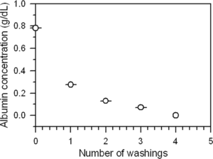 Figure 1 Average albumin concentration in supernatants after each washing/centrifugation procedure.