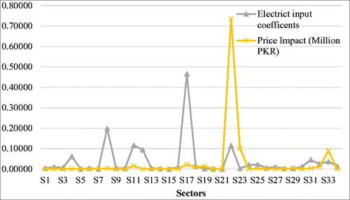 Figure 5. The nexus between electricity input coefficient and price impact.Source: https://data.adb.org/.