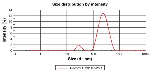 Figure 3 The size distribution of nanoemulsion droplets.