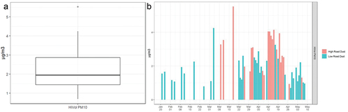 Figure 5. Daily sum concentrations of trace elements in PM10-HiVol presented as (a) boxplots and (b) a time series.