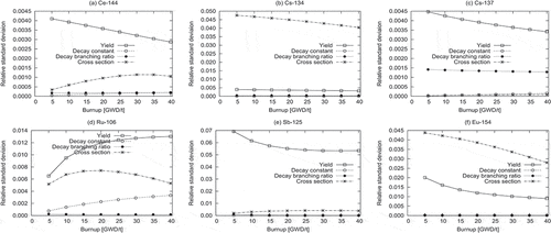 Figure 7. Component-wise relative standard deviations of nuclide number densities (STEP-3, 0% void ratio)