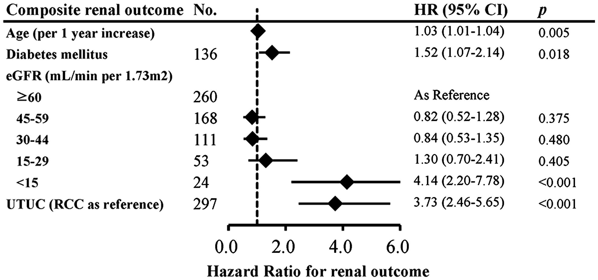 Figure 3. Multivariate regression analysis of potential predictors for composite renal outcome among patients with UTUC and RCC after unilateral RN. *Composite renal outcome: serum creatinine doubling and/or ESRD necessitating dialysis. Notes: RCC, renal cell carcinoma; UTUC, upper tract urothelial carcinoma.