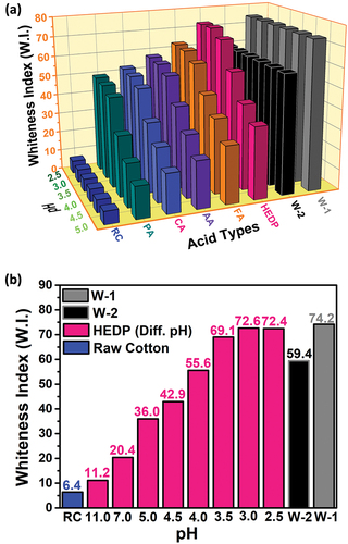 Figure 2. (a) The effect of different pH values and different acid types on the whiteness of cotton fabric, and (b) Comparison of the whiteness index of the bleaching processes using HEDP at different pH values with the reference (W-1 and W-2) fabrics.