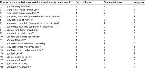Figure S1 Diabetes medicine self-efficacy.