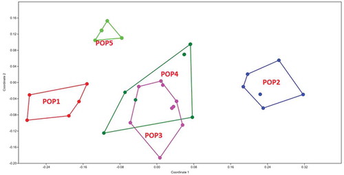 Figure 9. MDS plot of ISSR in G. pusillum populations studied. Different colors indicate the plant specimens (numbers 1–8) studied from each geographical population.