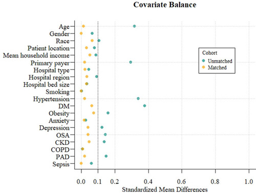 Figure 2 Standardized mean differences of covariates before and after propensity score matching between TCM patients with and without HLD.