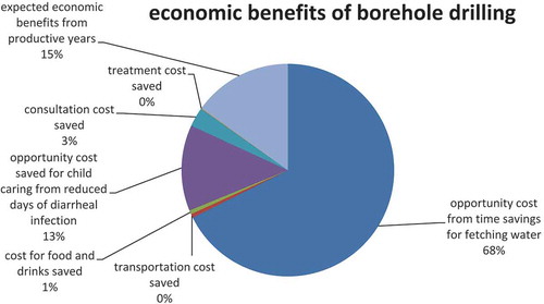 Figure 1. Proportion of benefits by item (in borehole drilling communities).